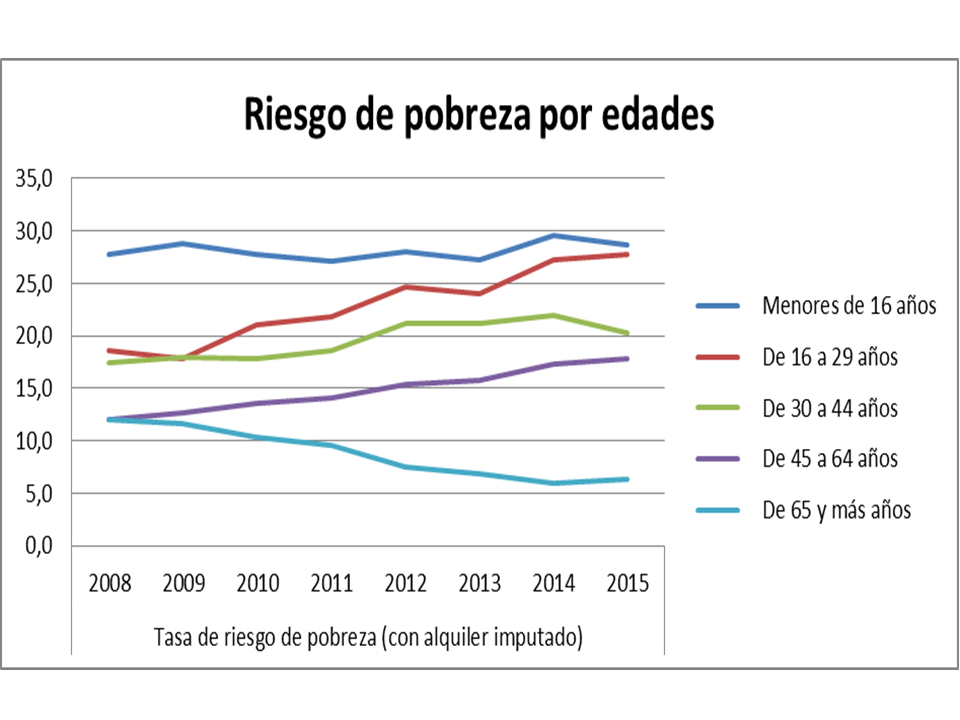 riesgo de pobreza